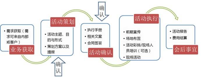 活动流程表